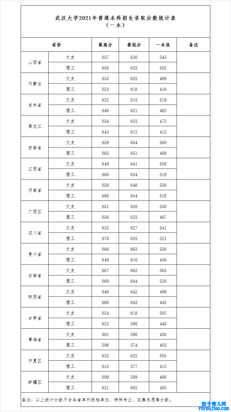 武汉大学登科分数线2022是几多分（含2020-2022积年分数线）