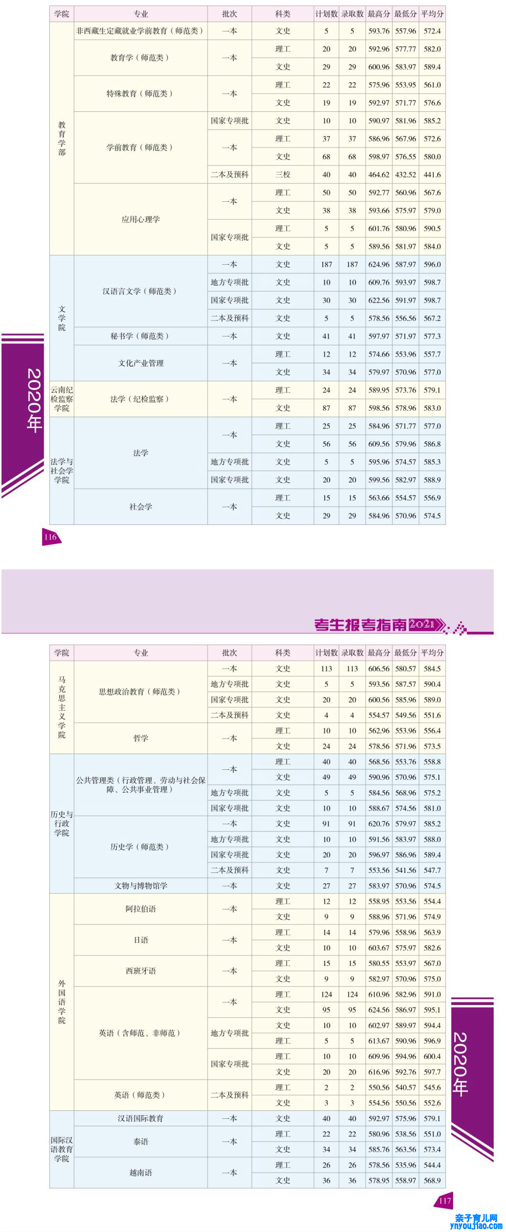 云南师范大学登科分数线2022是几多分（含2020-2022积年）