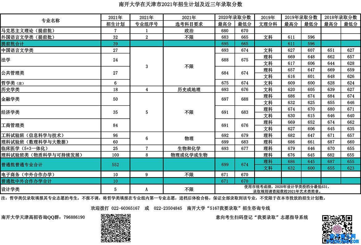 南开大学登科分数线2022是几多分（含2020-2022积年分数线）