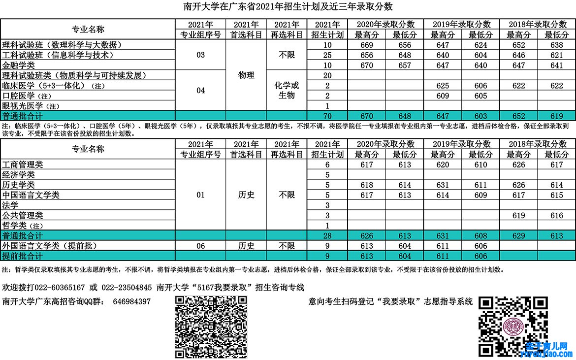 南开大学登科分数线2022是几多分（含2020-2022积年分数线）