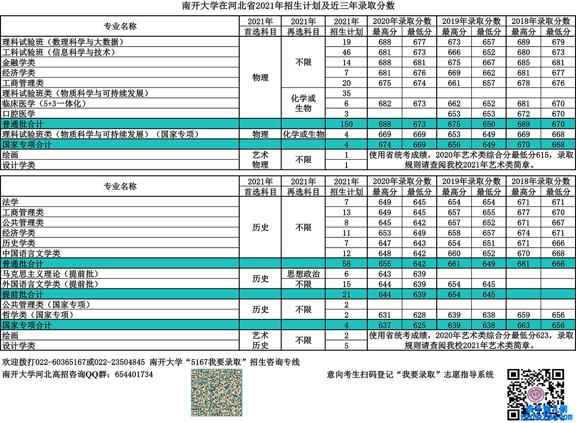 南开大学登科分数线2022是几多分（含2020-2022积年分数线）