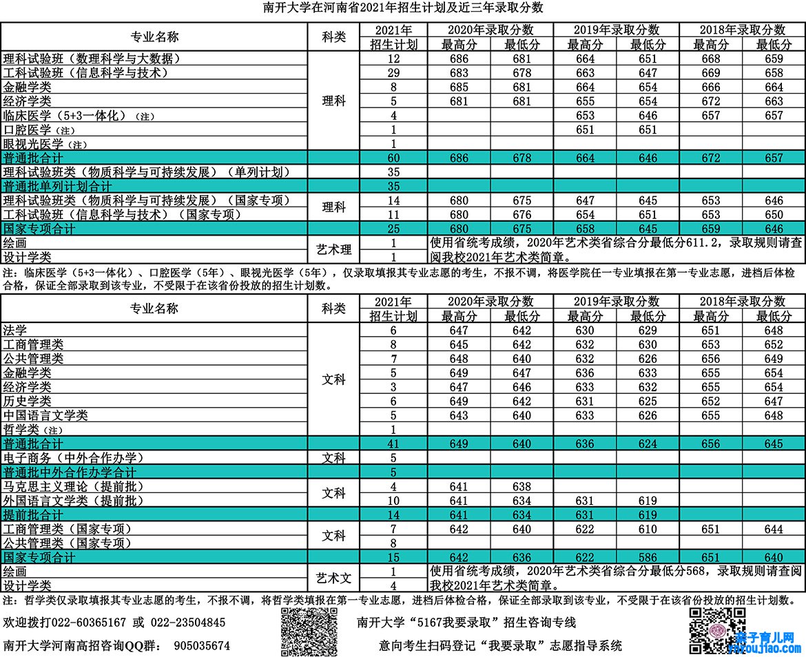 南开大学登科分数线2022是几多分（含2020-2022积年分数线）