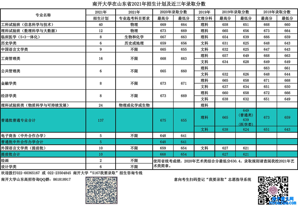 南开大学登科分数线2022是几多分（含2020-2022积年分数线）