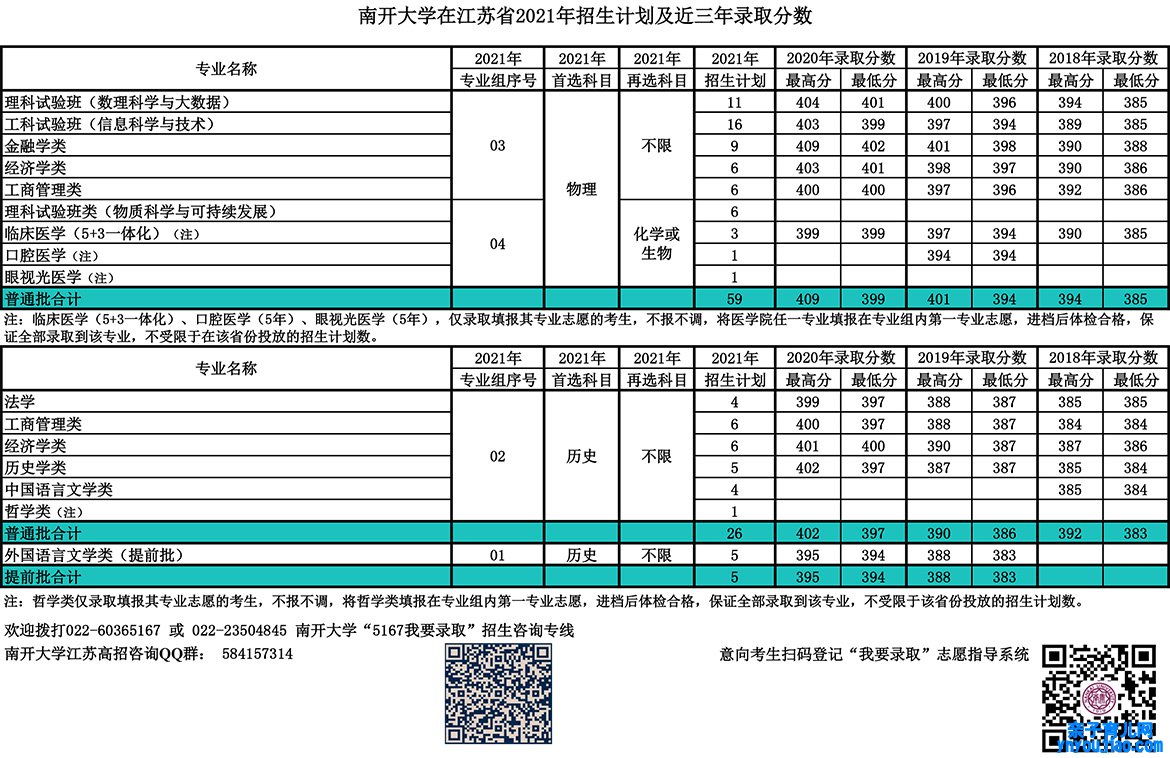 南开大学登科分数线2022是几多分（含2020-2022积年分数线）