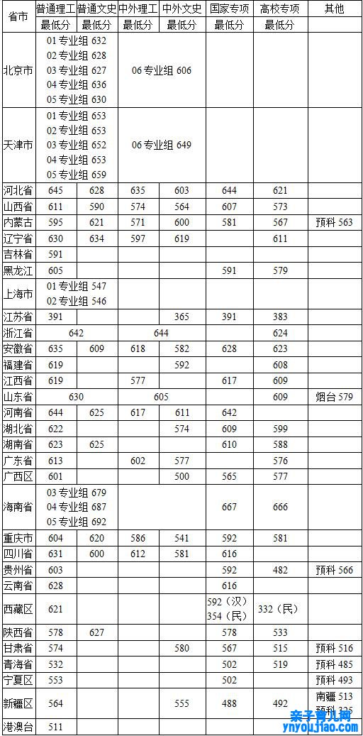 中国农业大学登科分数线2022是几多分（含2020-2022积年）