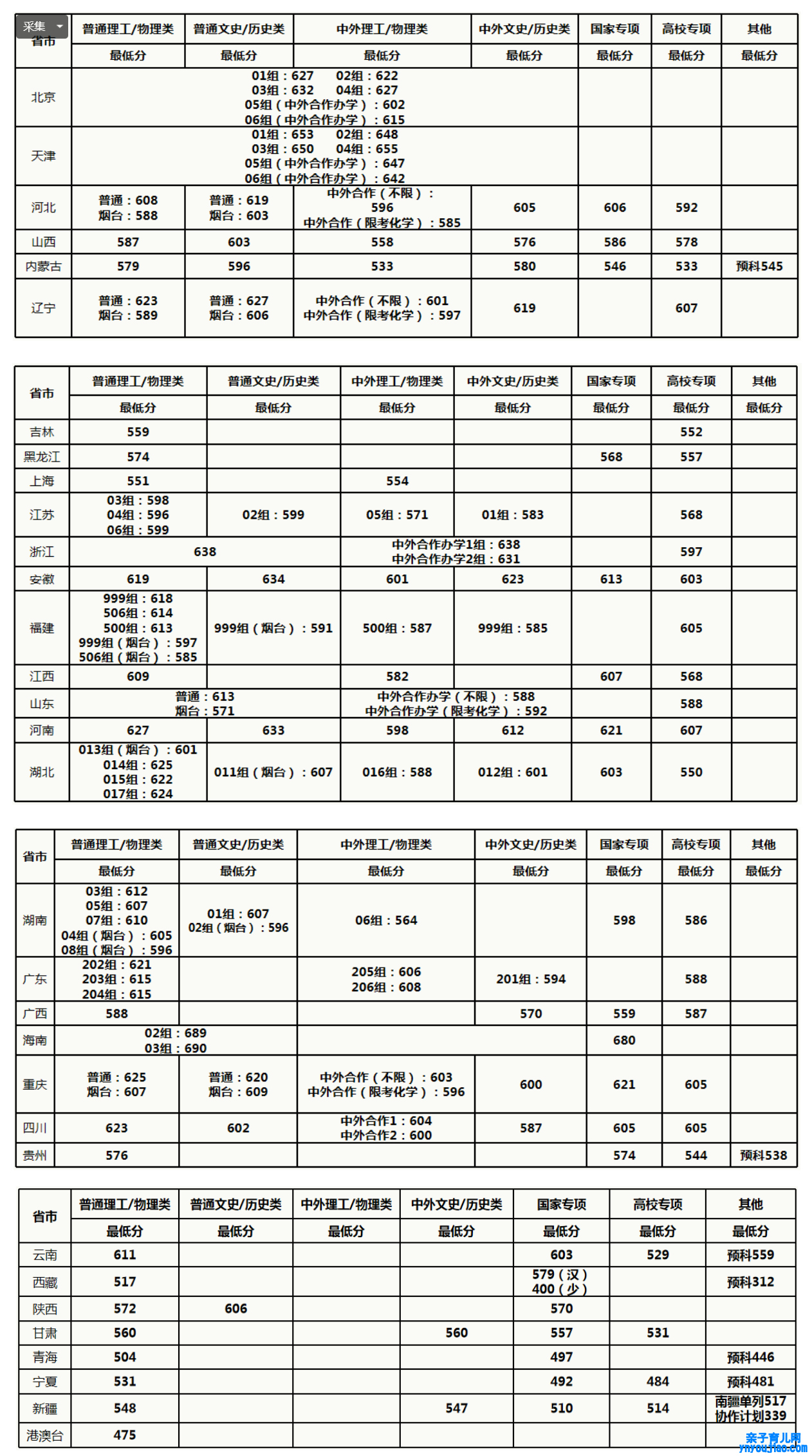 中国农业大学登科分数线2022是几多分（含2020-2022积年）