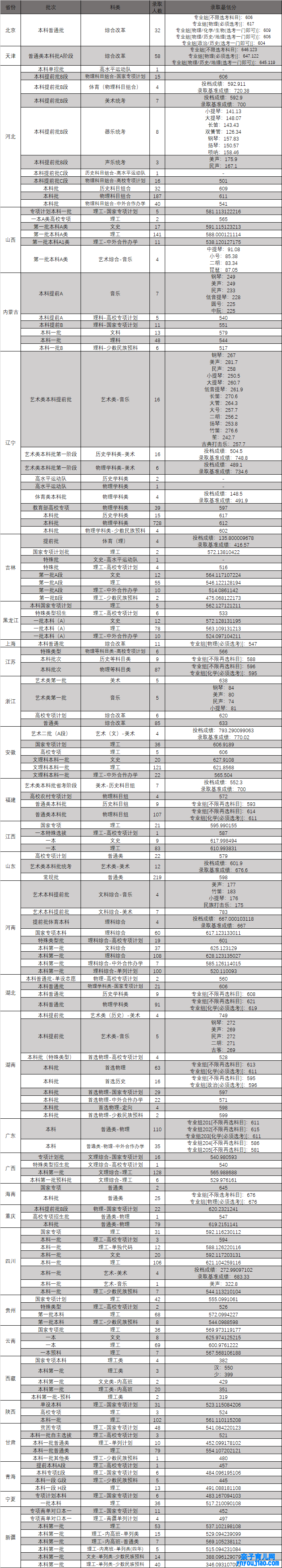 东北大学登科分数线2022是几多分（含2020-2022积年）