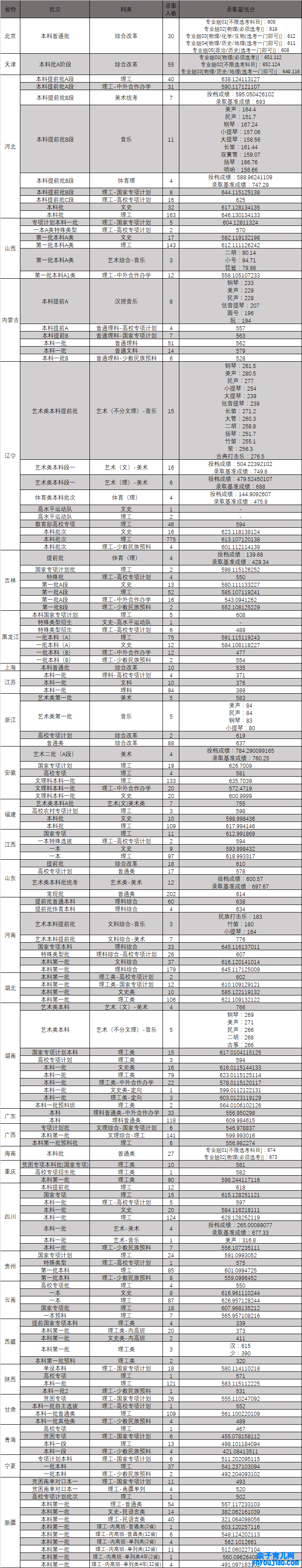 东北大学登科分数线2022是几多分（含2020-2022积年）