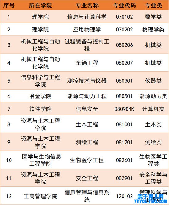 东北大学登科分数线2022是几多分（含2020-2022积年）