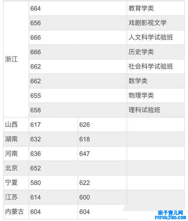 北京师范大学登科分数线2022是几多分（含2020-2022积年）