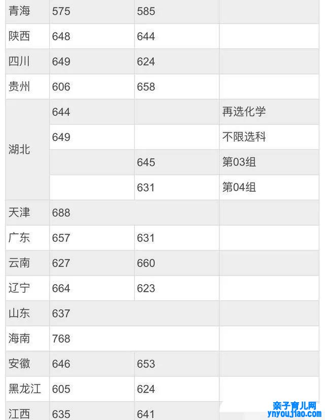 北京师范大学登科分数线2022是几多分（含2020-2022积年）