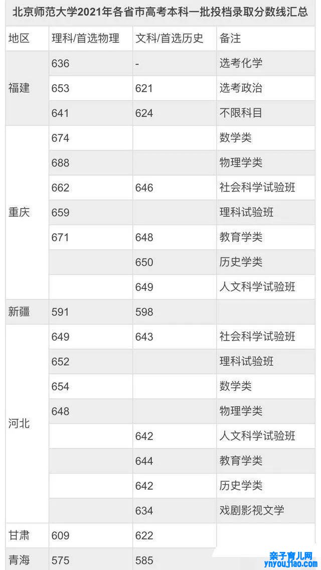 北京师范大学登科分数线2022是几多分（含2020-2022积年）