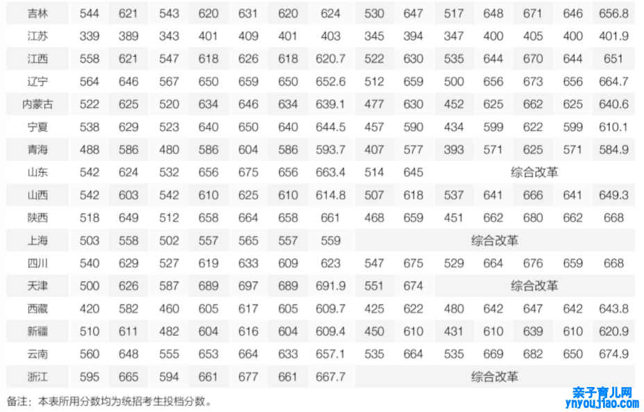 北京师范大学登科分数线2022是几多分（含2020-2022积年）