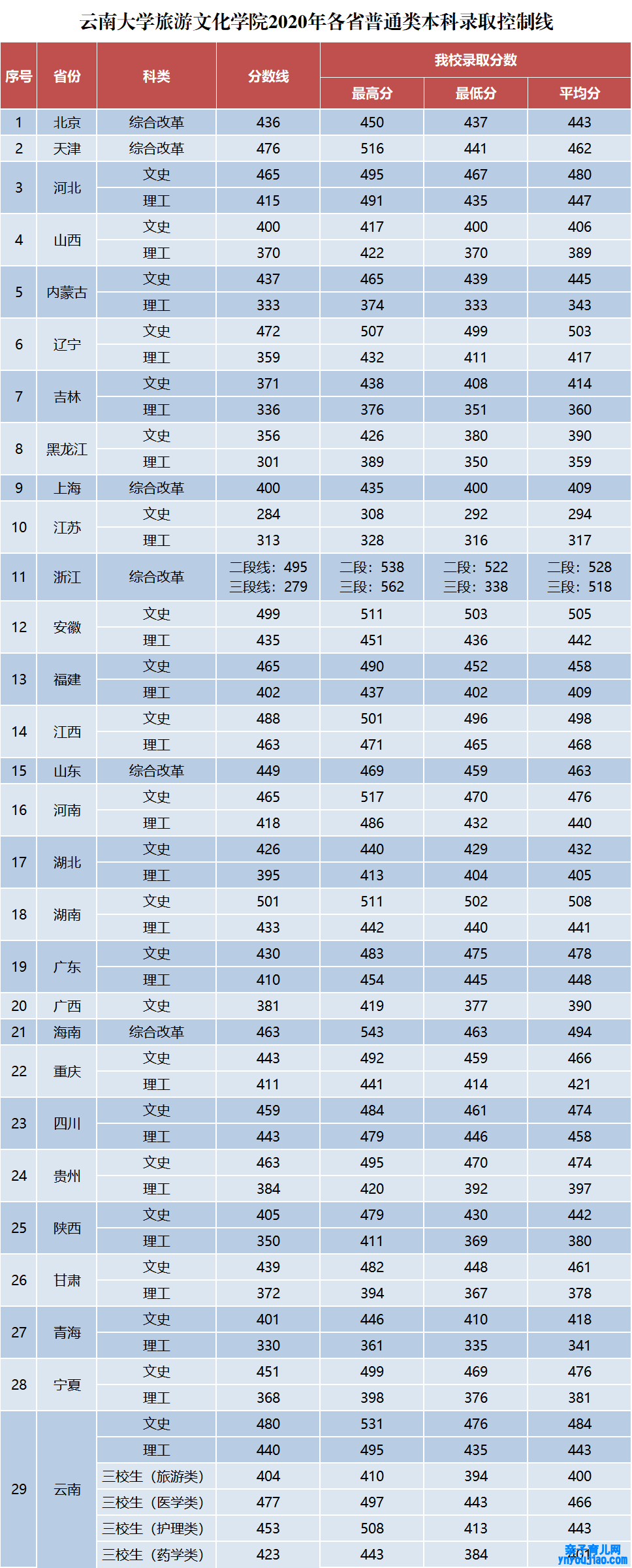 丽江文化旅游学院登科分数线_高考几多分可以上丽江文化旅游学院