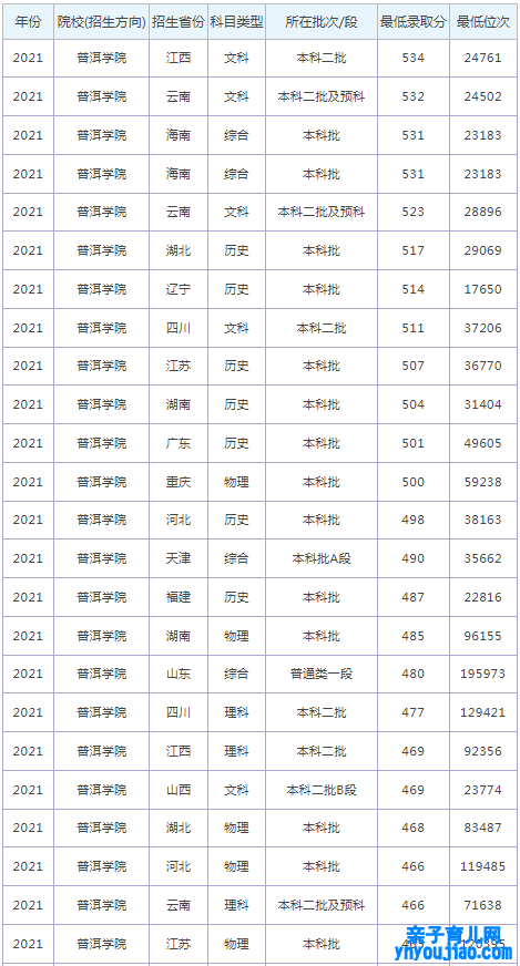 普洱学院登科分数线_高考几多分可以上普洱学院