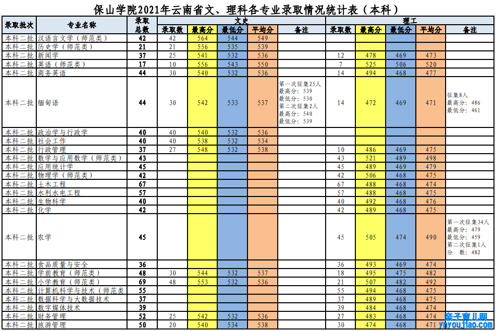 保山学院登科分数线_高考几多分可以上保山学院