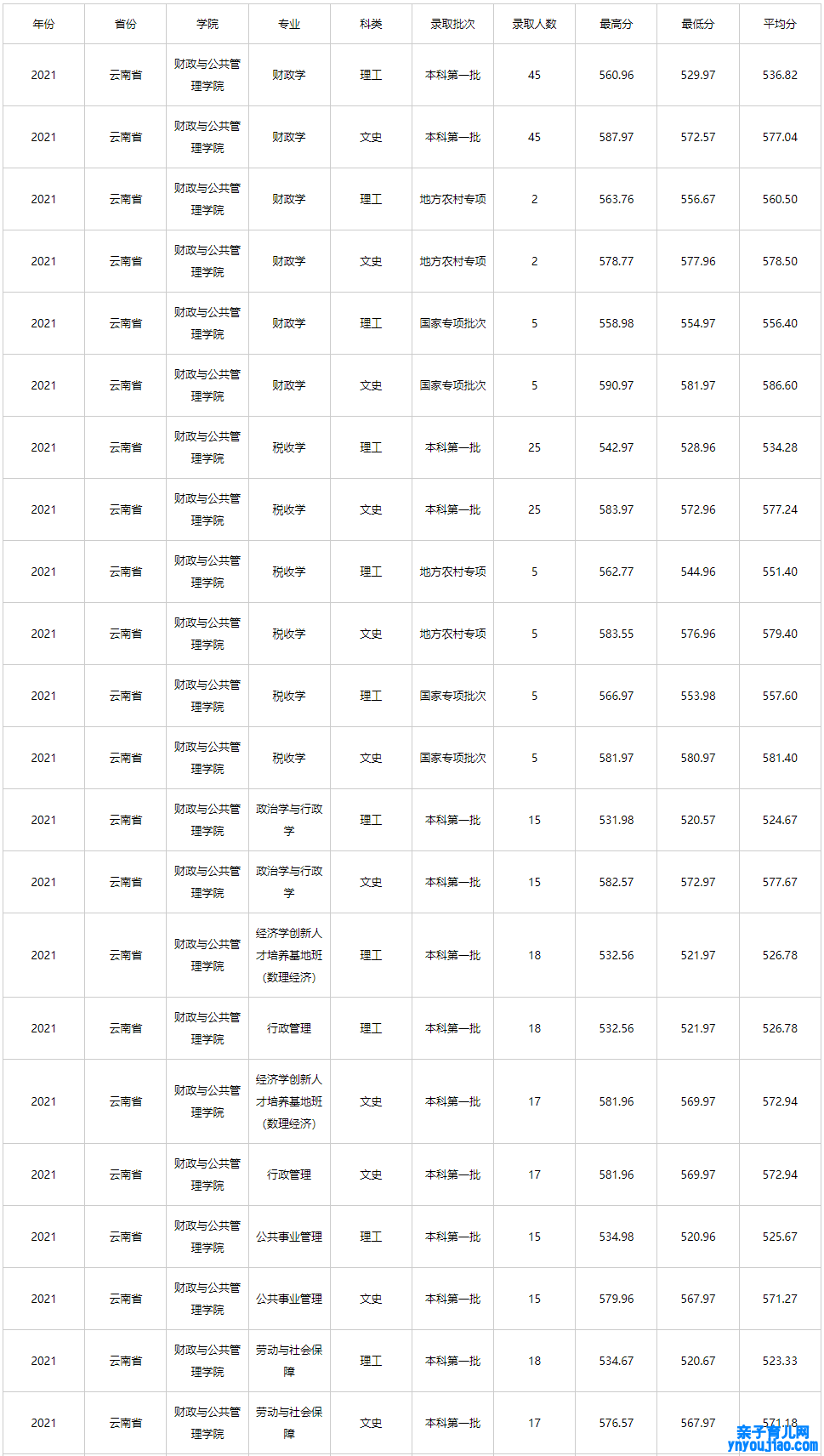 云南财经大学登科分数线_高考几多分可以上云南财经大学