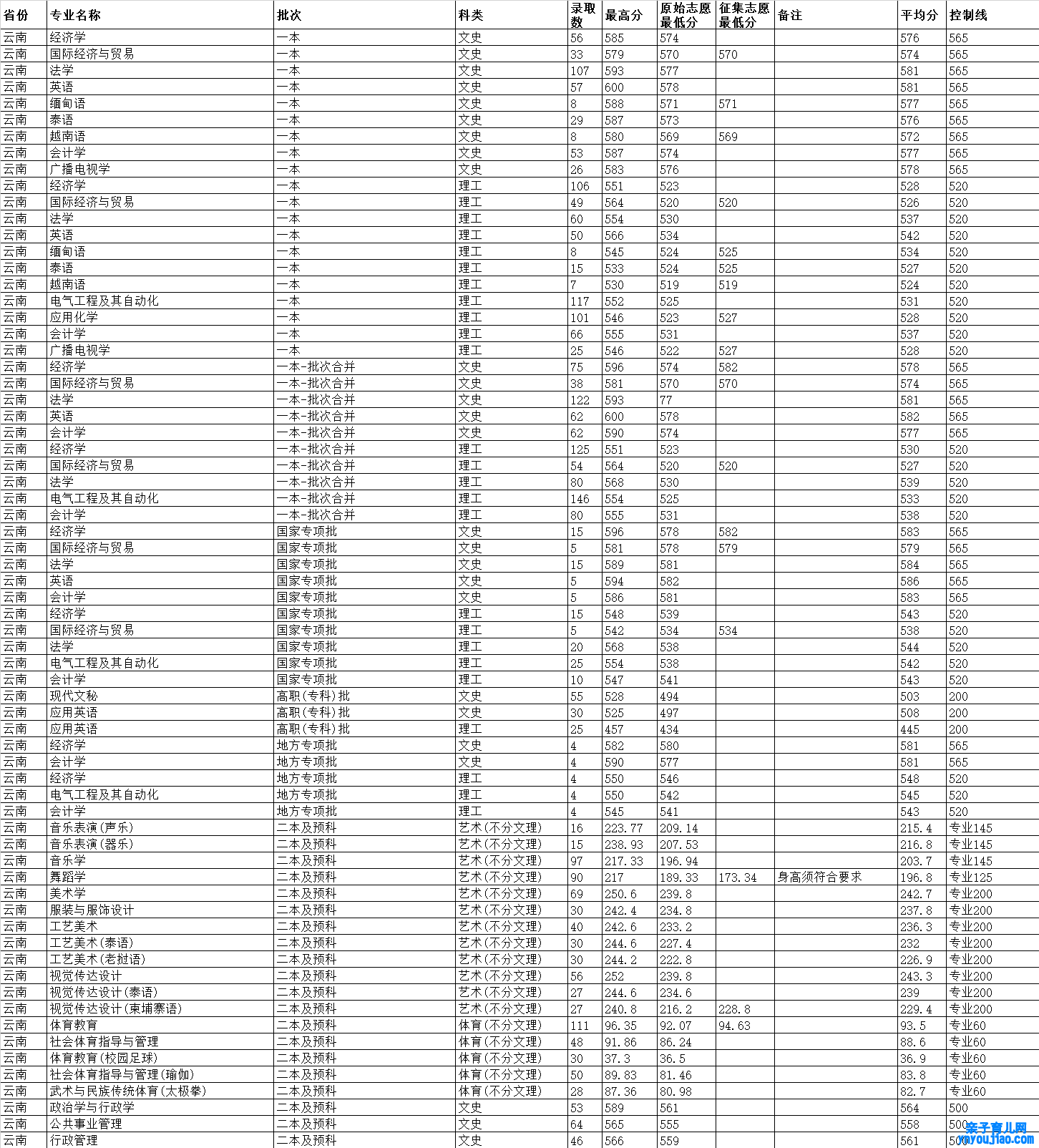 云南民族大学登科分数线_高考几多分可以上云南民族大学