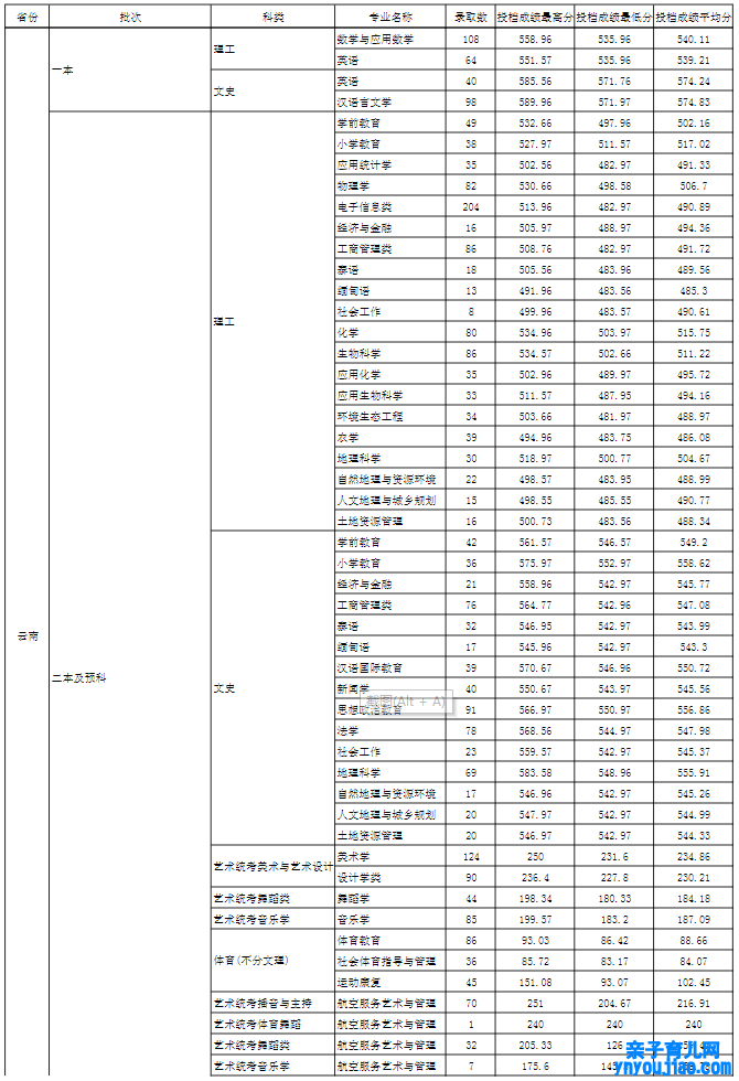 玉溪师范学院登科分数线_高考几多分可以上玉溪师范学院