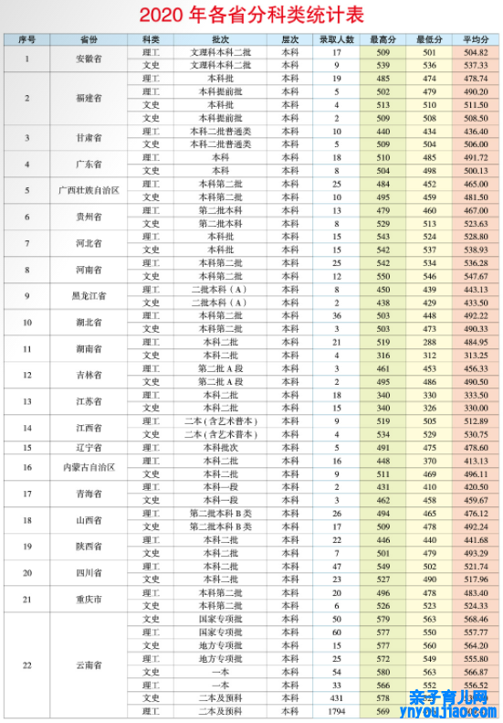 昆明学院登科分数线_高考几多分可以上昆明学院