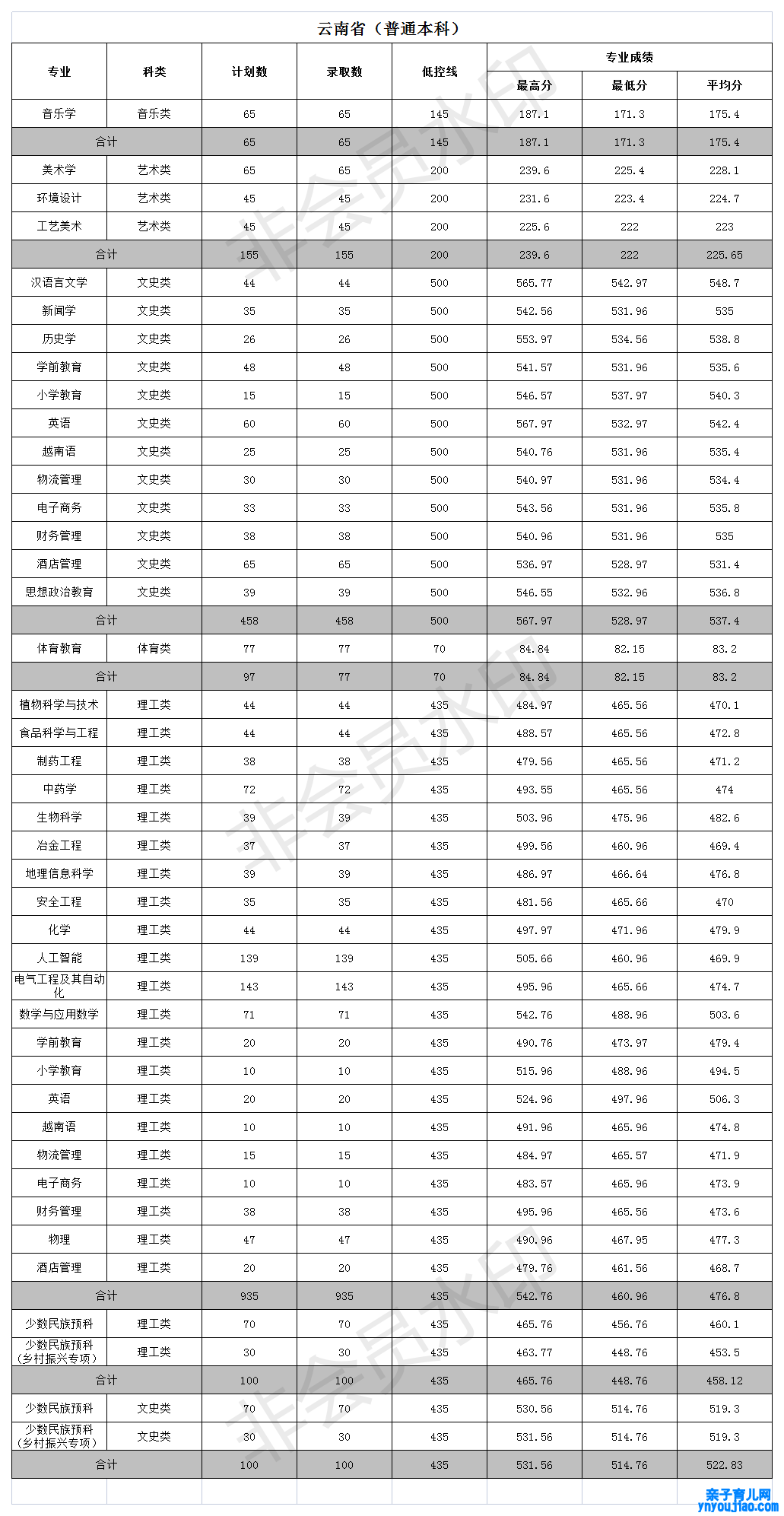 文山学院登科分数线_高考几多分可以上文山学院