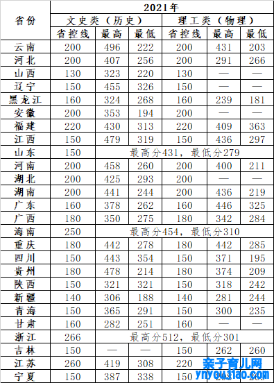 云南经济打点学院登科分数线_高考几多分可以上云南经济打点学院