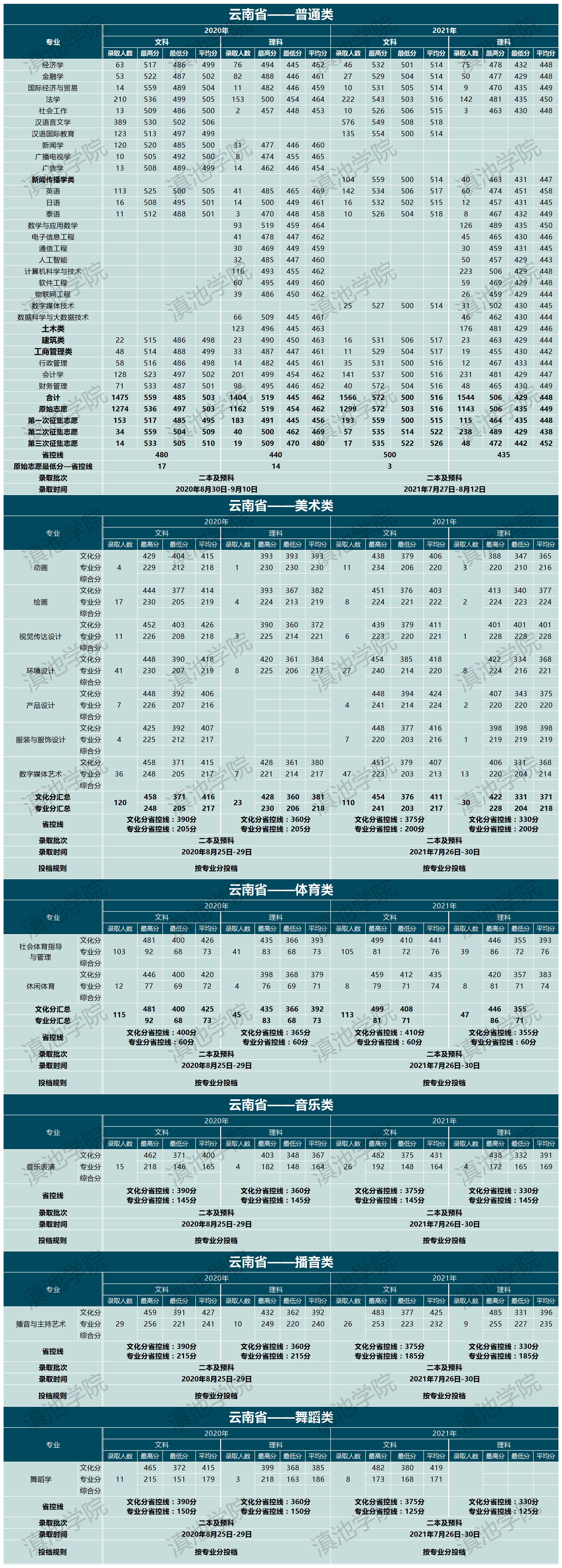 云南大学滇池学院登科分数线_高考几多分可以上云南大学滇池学院