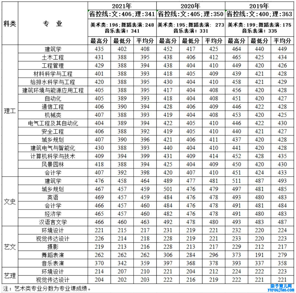 西安修建科技大学华清学院登科分数线_高考几多分可以上西安修建科技大学华