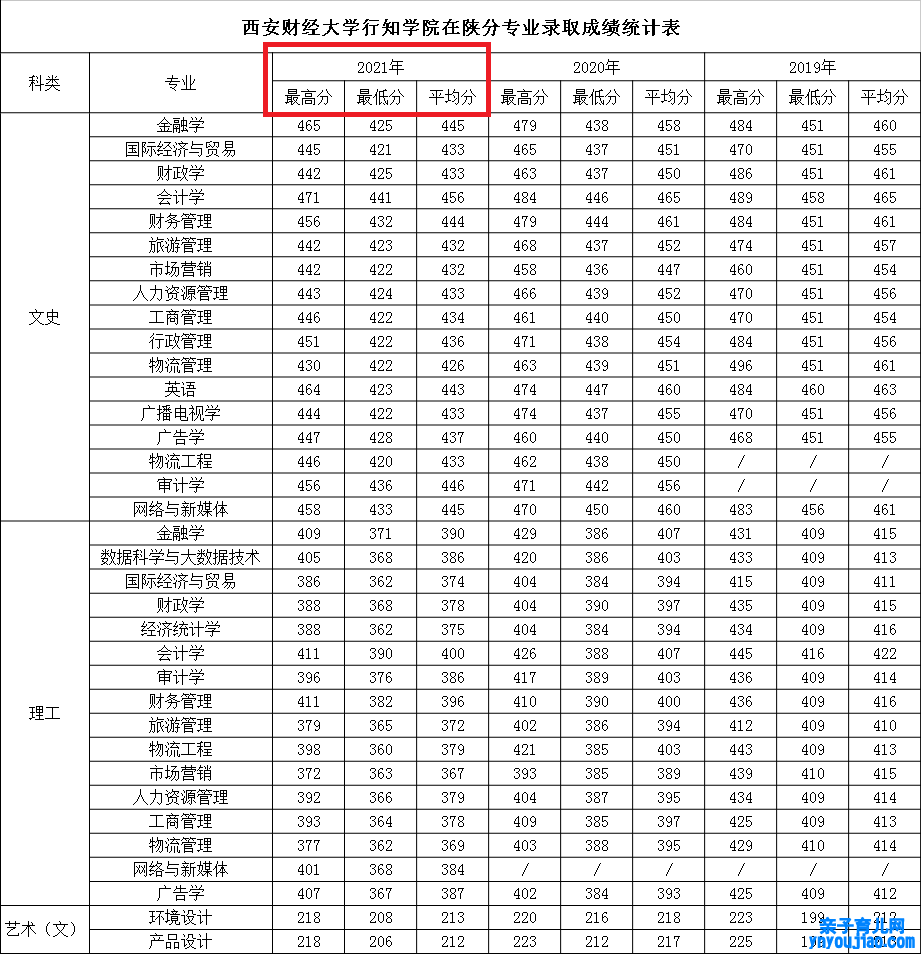 西安财经大学行知学院登科分数线_高考几多分可以上西安财经大学行知学院