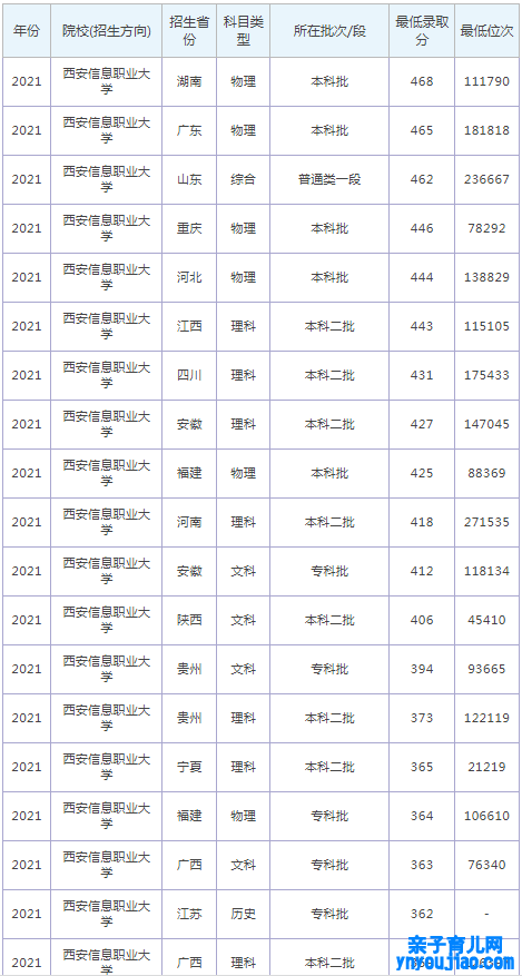 西安信息职业大学登科分数线_高考几多分可以上西安信息职业大学