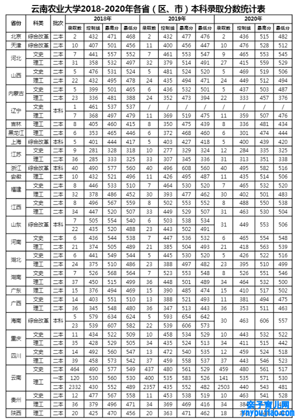 云南农业大学登科分数线_高考几多分可以上云南农业大学