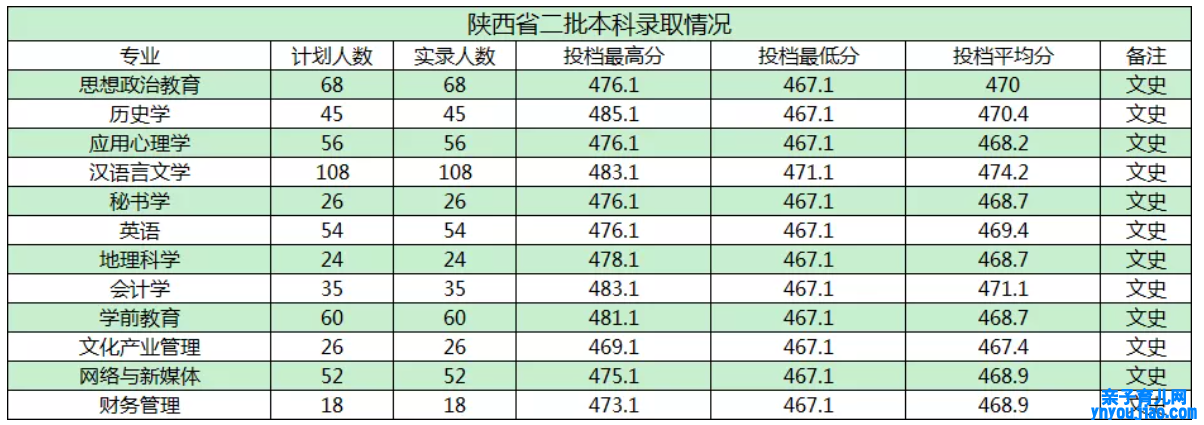 商洛学院登科分数线_高考几多分可以上商洛学院