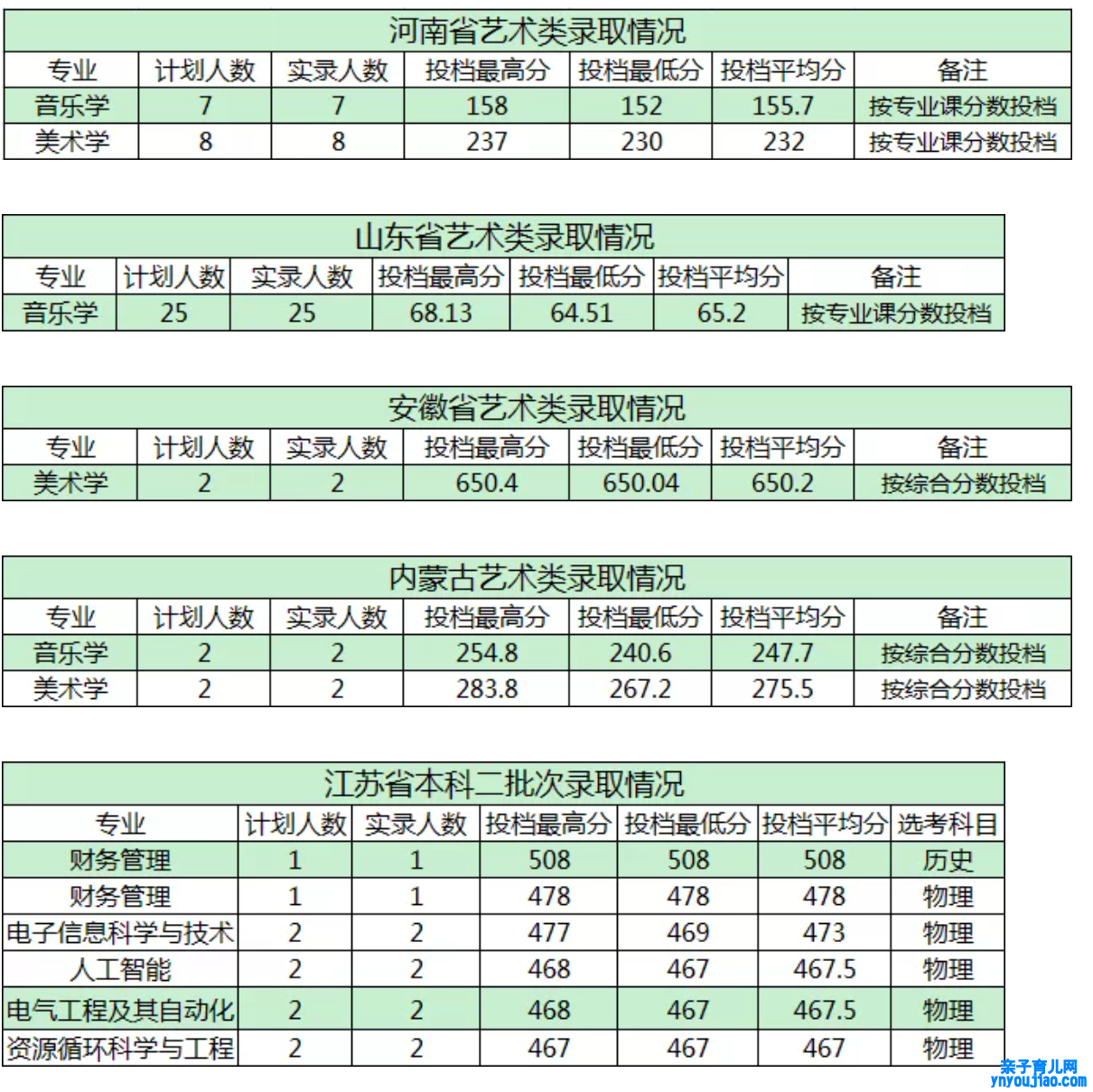 商洛学院登科分数线_高考几多分可以上商洛学院