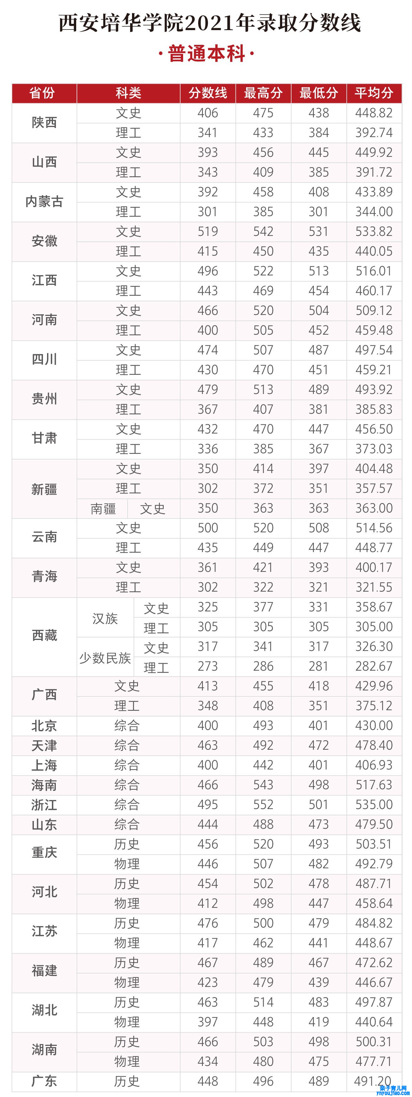 西安培华学院登科分数线_高考几多分可以上西安培华学院