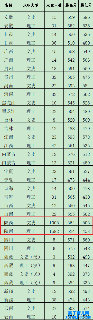 西安财经大学登科分数线_高考几多分可以上西安财经大学