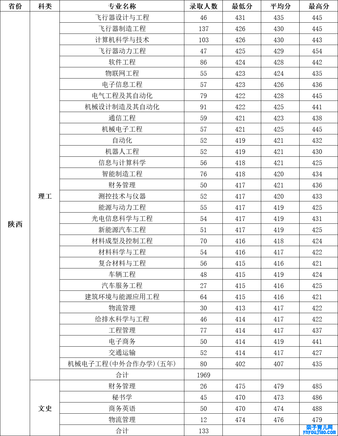 西安航空学院登科分数线_高考几多分可以上西安航空学院