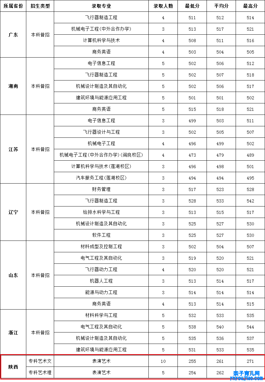 西安航空学院登科分数线_高考几多分可以上西安航空学院