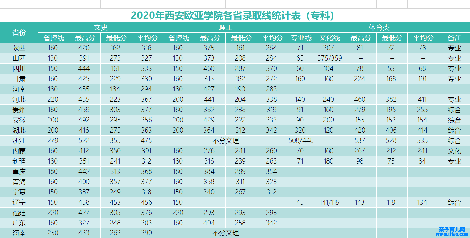 西安欧亚学院录取分数线_高考多少分可以上西安欧亚学院