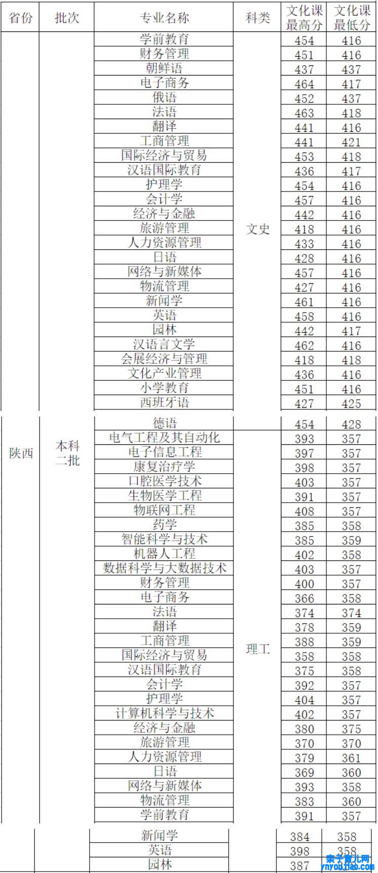 西安外事学院登科分数线_高考几多分可以上西安外事学院