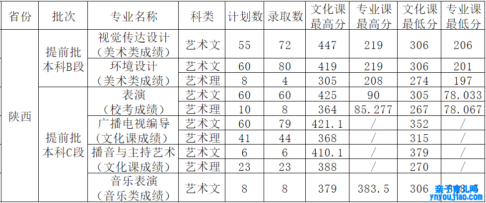 西安外事学院登科分数线_高考几多分可以上西安外事学院