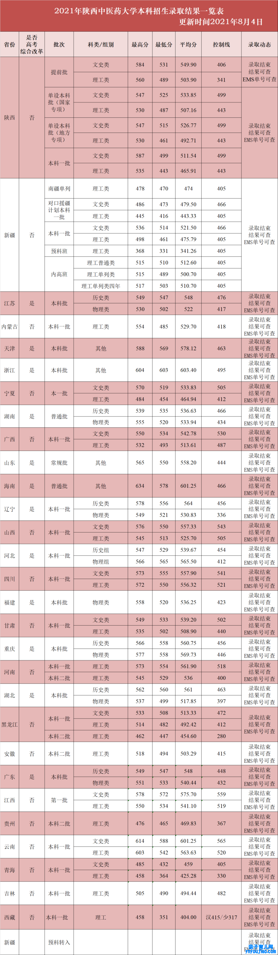 陕西中医药大学登科分数线_高考几多分可以上陕西中医药大学