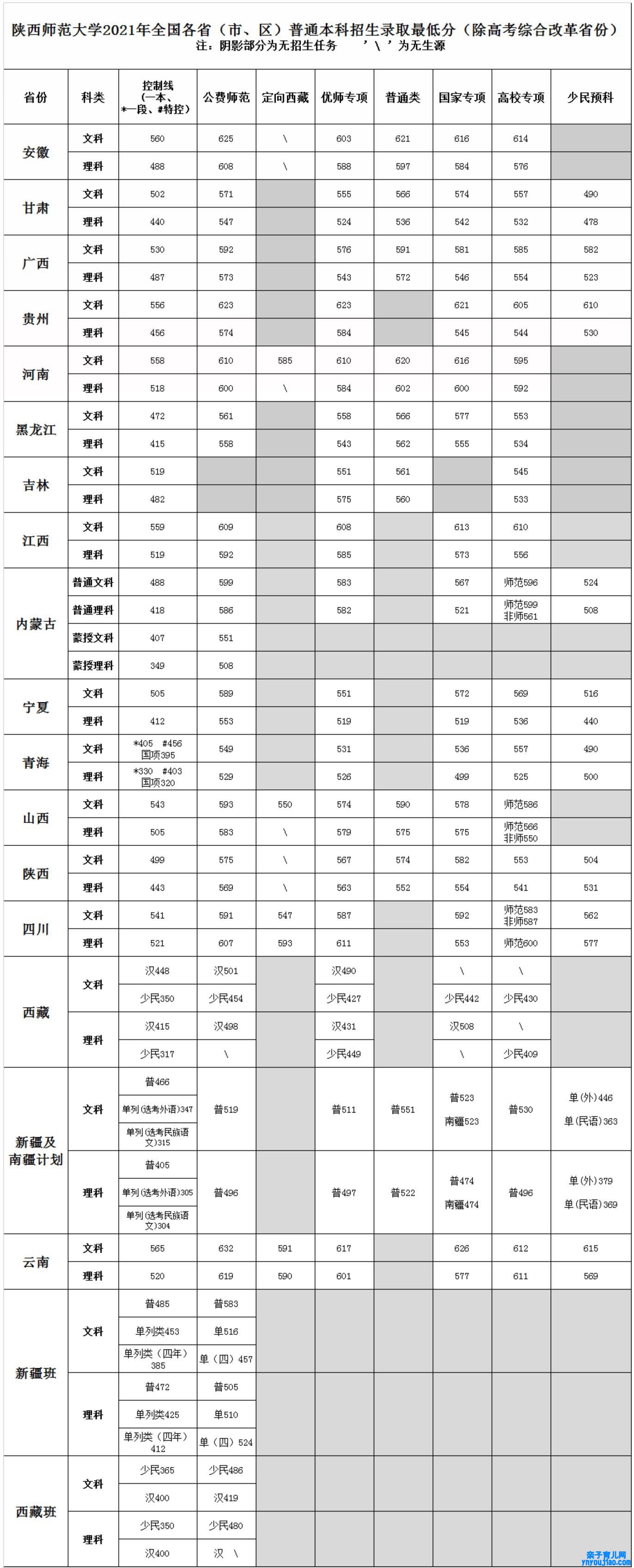 陕西师范大学登科分数线_高考几多分可以上陕西师范大学