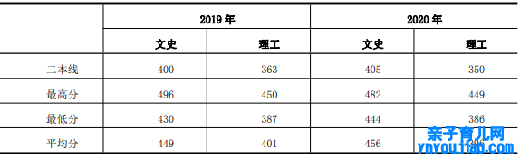 西安思源学院登科分数线_高考几多分可以上西安思源学院