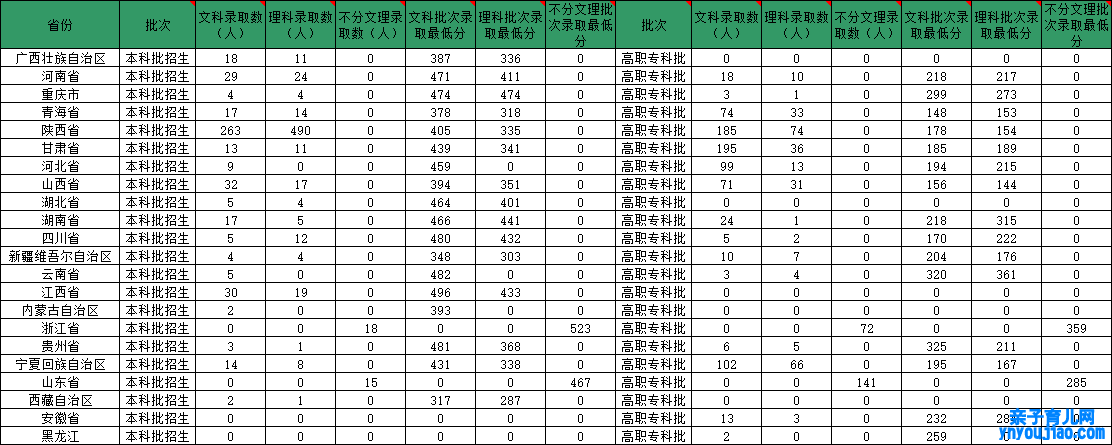 陕西打扮工程学院登科分数线_高考几多分可以上陕西打扮工程学院