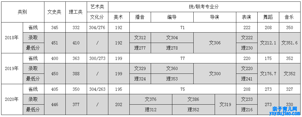 西北大学现代学院登科分数线_高考几多分可以上西北大学现代学院