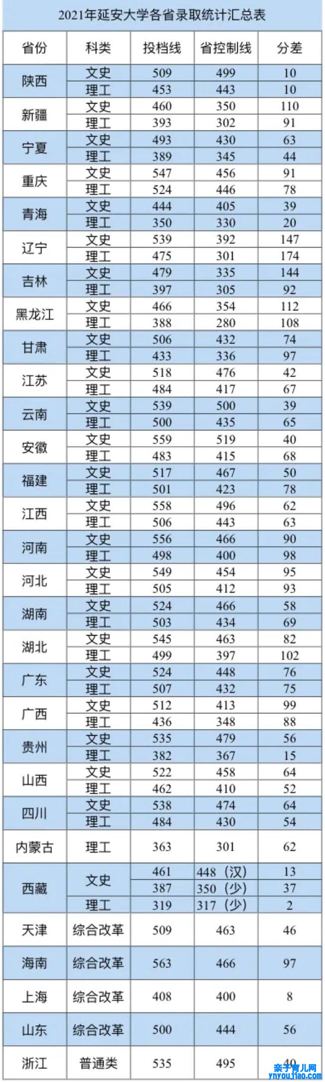 延安大学登科分数线_高考几多分可以上延安大学