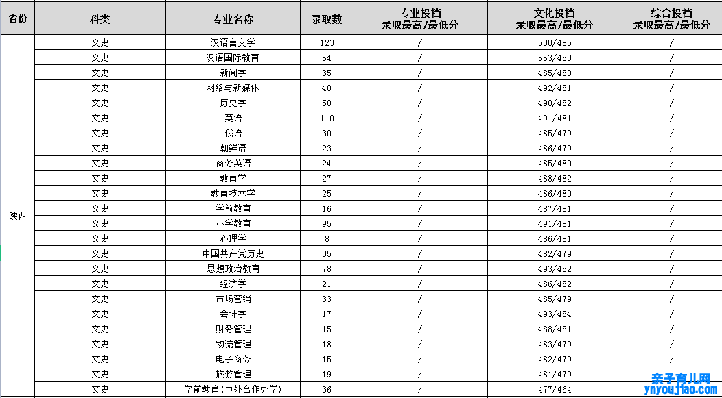 渭南师范学院登科分数线_高考几多分可以上渭南师范学院