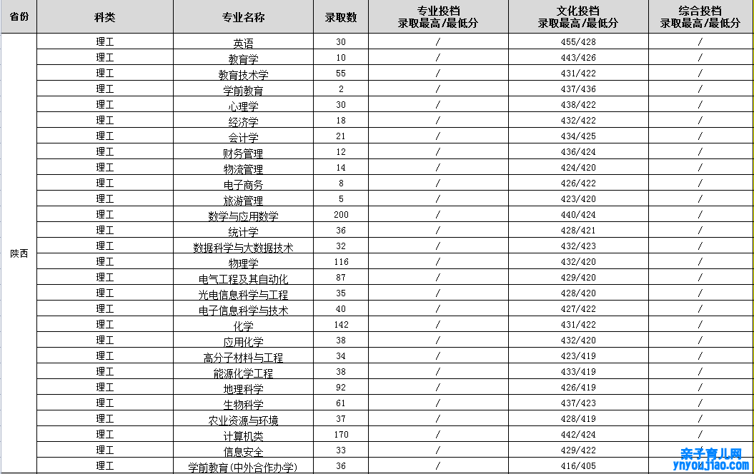 渭南师范学院登科分数线_高考几多分可以上渭南师范学院