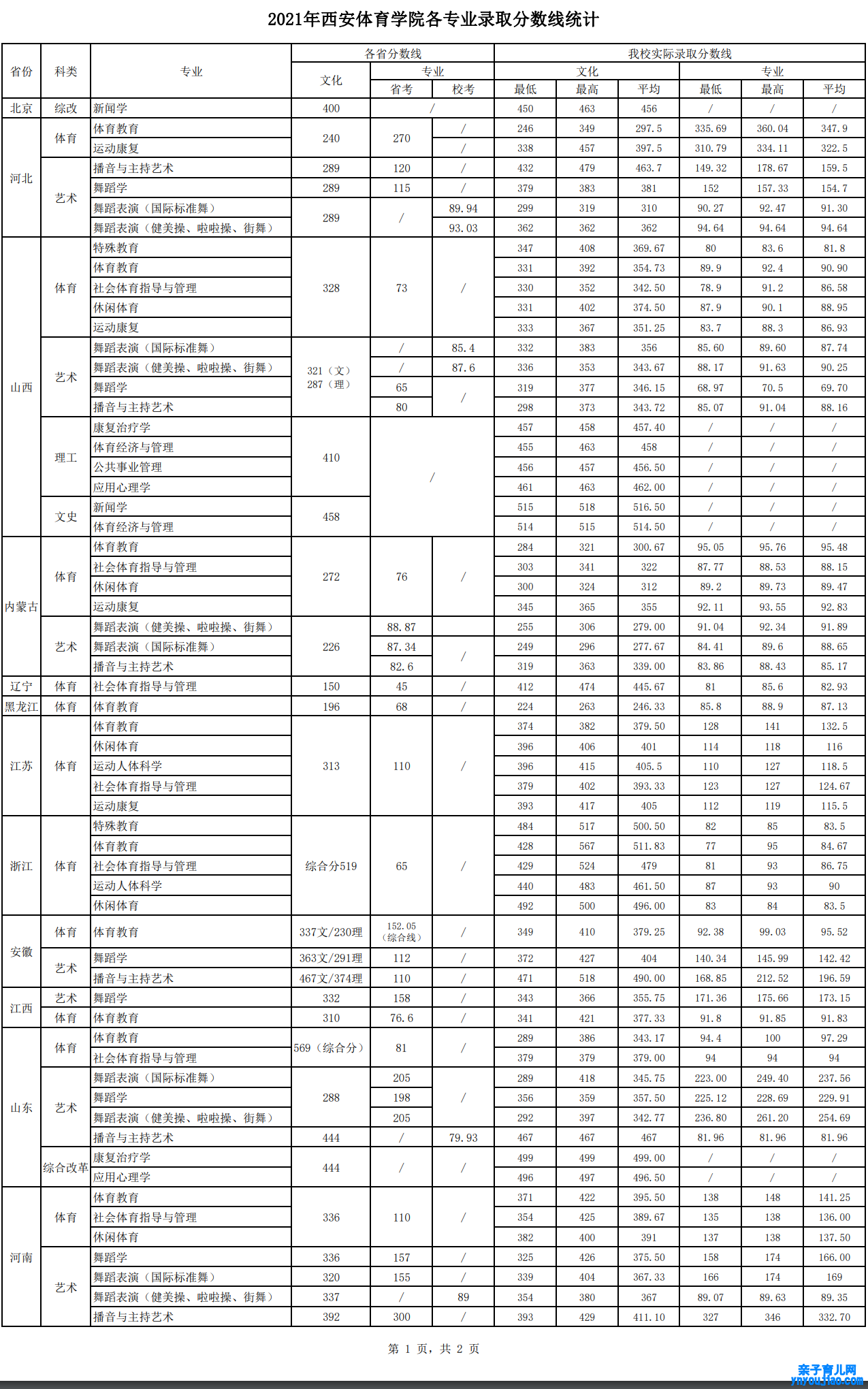 西安体育学院登科分数线_高考几多分可以上西安体育学院