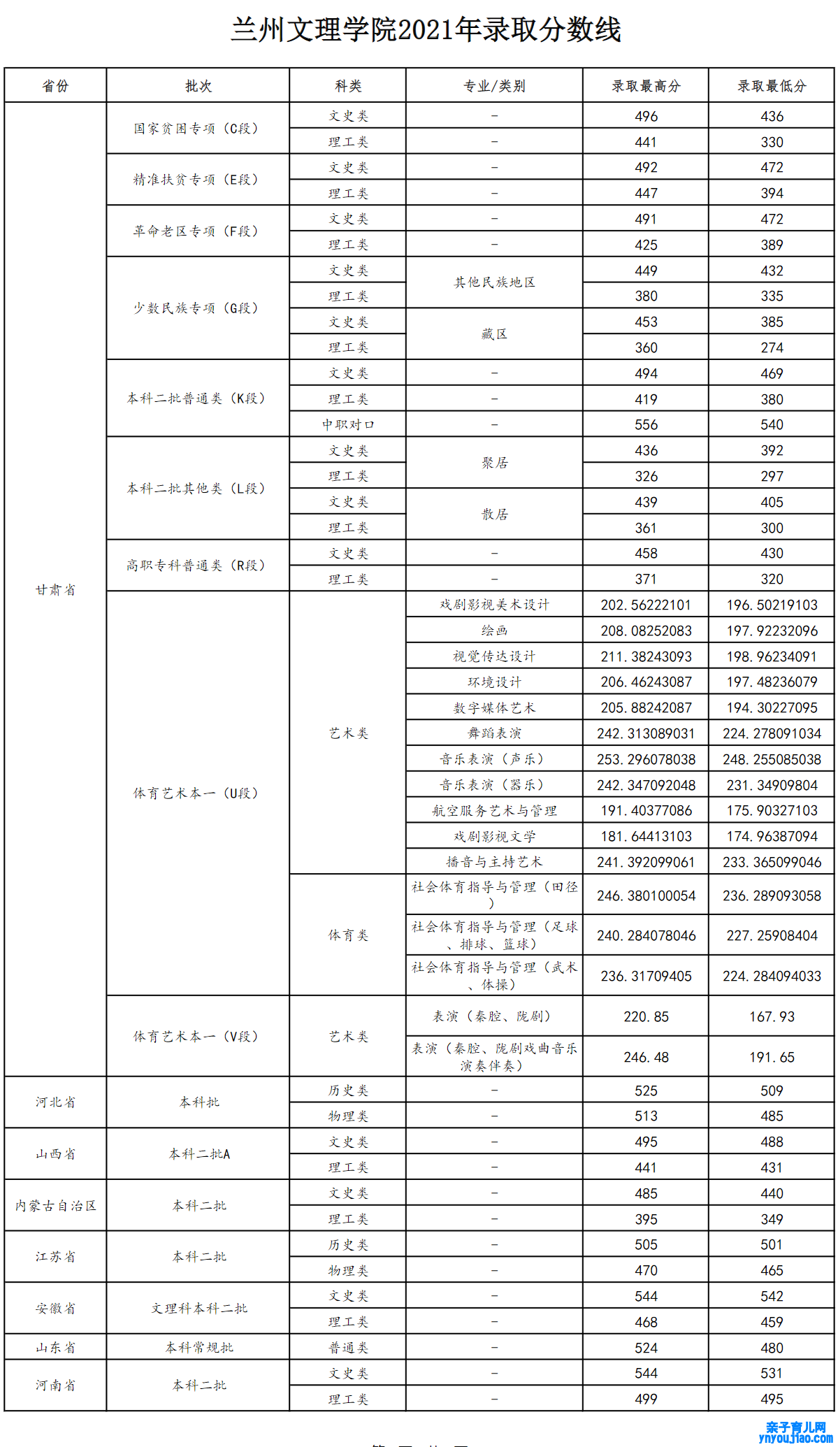 兰州文理学院登科分数线,高考几多分可以上兰州文理学院